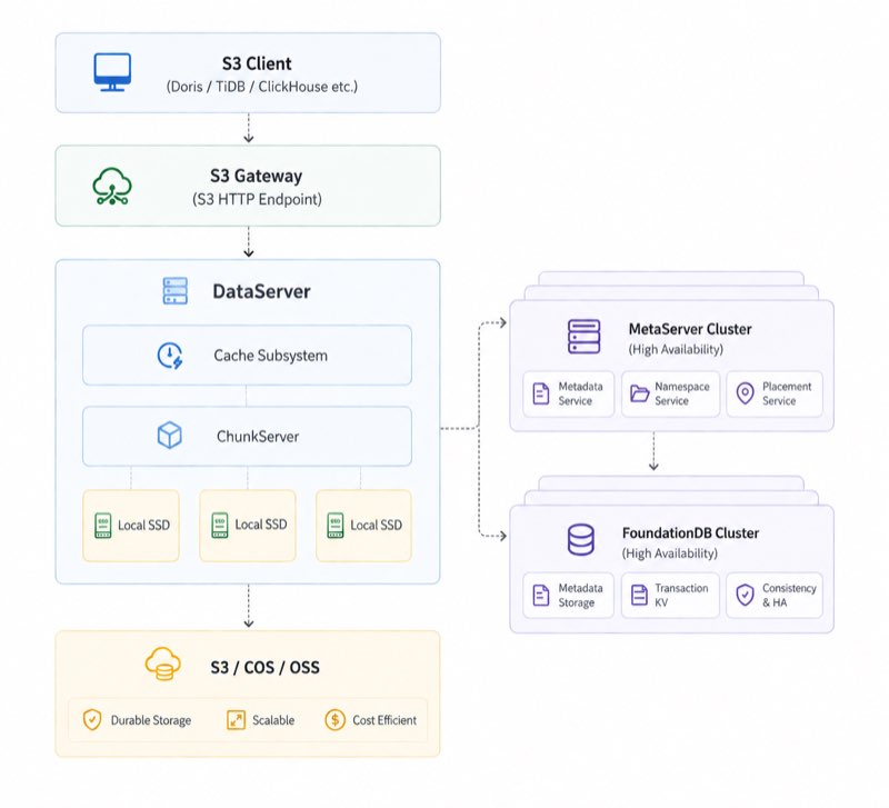 KyteStore architecture diagram: S3 gateway, cache subsystem, ChunkServer, MetaServer, and remote object storage