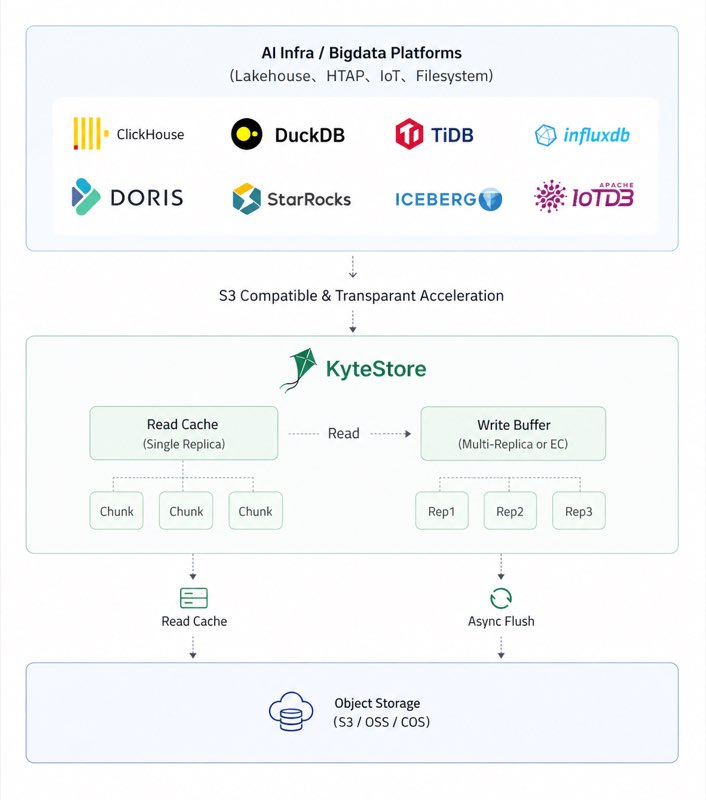 KyteStore ecosystem: S3 applications, gateway, cache and storage tiers, and public cloud object storage