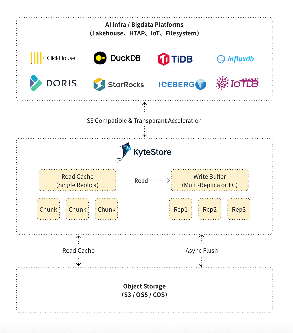 KyteStore ecosystem: S3 applications, gateway, cache and storage tiers, and public cloud object storage